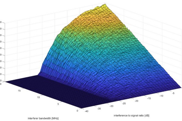 Präzision in Zahlen: Die selbstentwickelte Simulationssoftware visualisiert die Fehlerwahrscheinlichkeit in Abhängigkeit von Interferenz-Bandbreite und Signalstärke. 3D-Koordinatensystem mit farbig abgesetzten Messwerten von Blau über grün bis gelb
